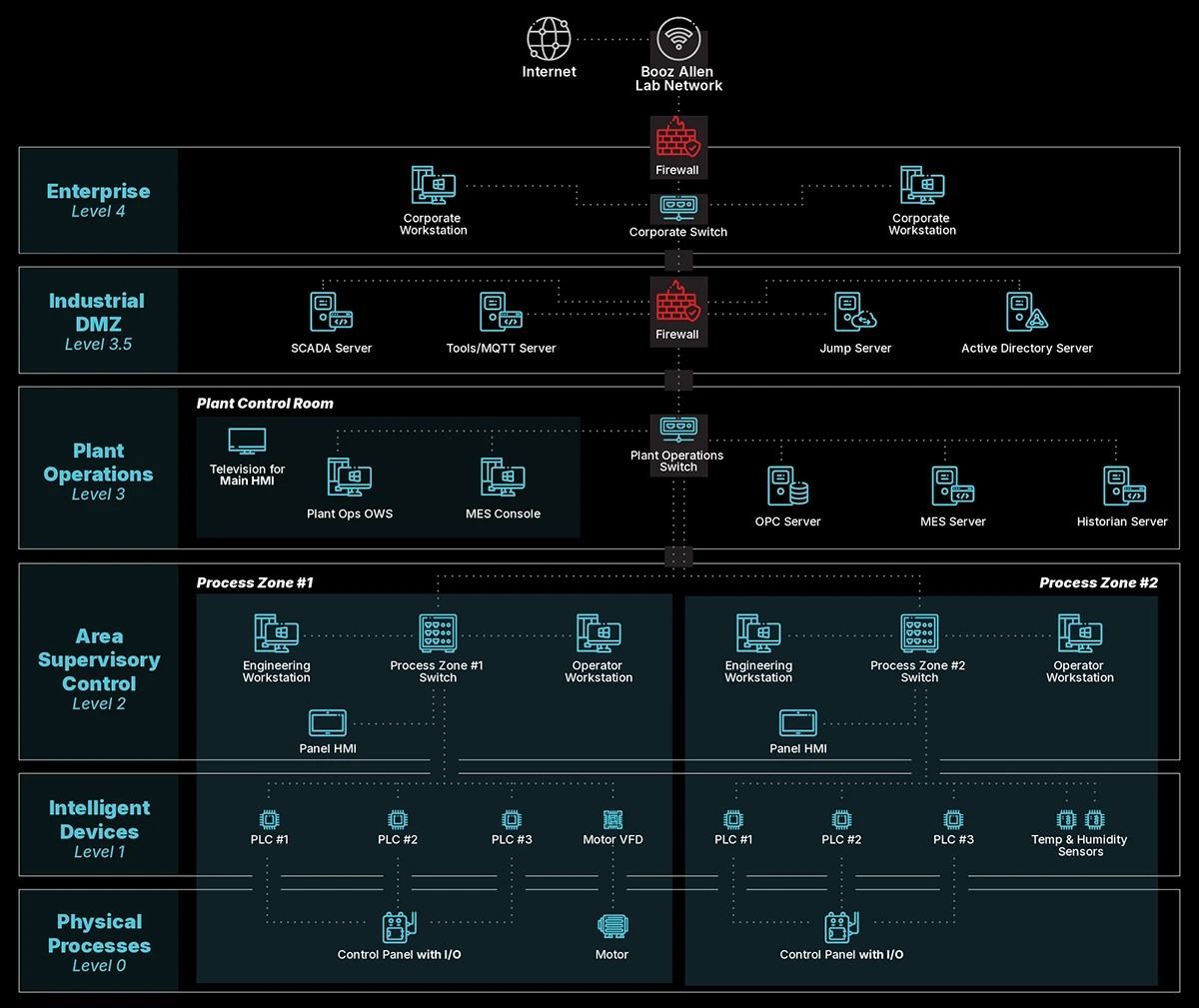 Diagrama de la red del laboratorio de Booz Allen, desde la red corporativa hasta los controladores, el motor y los paneles de control de dos zonas de proceso