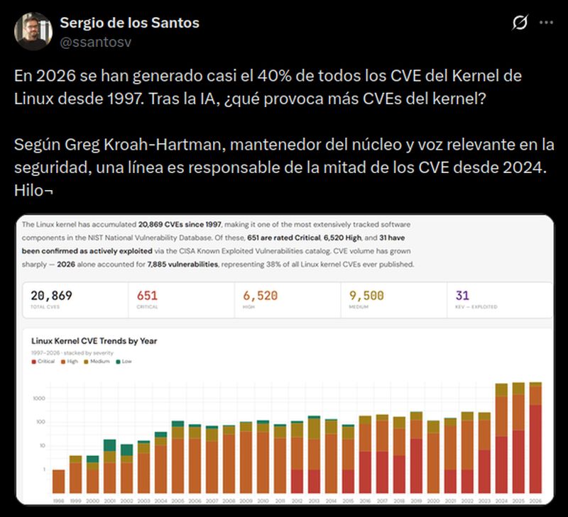 Publicación de Sergio de los Santos en X: en 2026 se generó casi el 40 % de los CVE del kernel de Linux desde 1997. Tabla con 20.869 CVE, 651 críticos, 6.520 altos, 9.500 medios y 31 explotados, y gráfico de barras por año de 1998 a 2026
