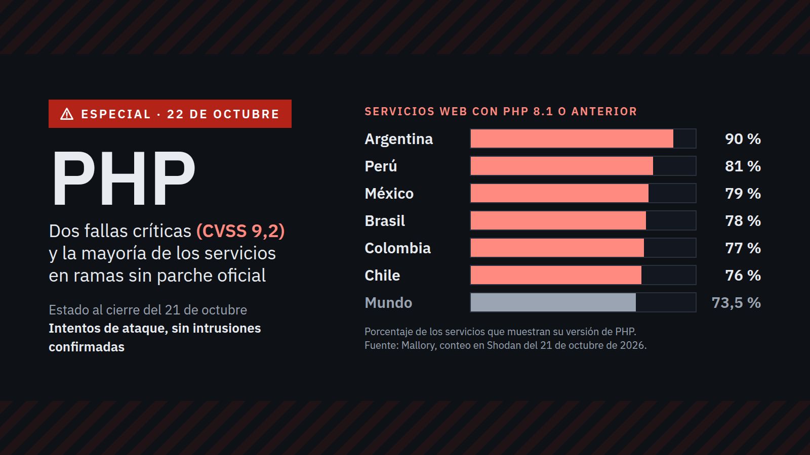 Especial de LatamByte sobre las fallas de PHP: servicios web en PHP 8.1 o anterior, Argentina 90 %, Perú 81 %, México 79 %, Brasil 78 %, Colombia 77 %, Chile 76 % y el mundo 73,5 %
