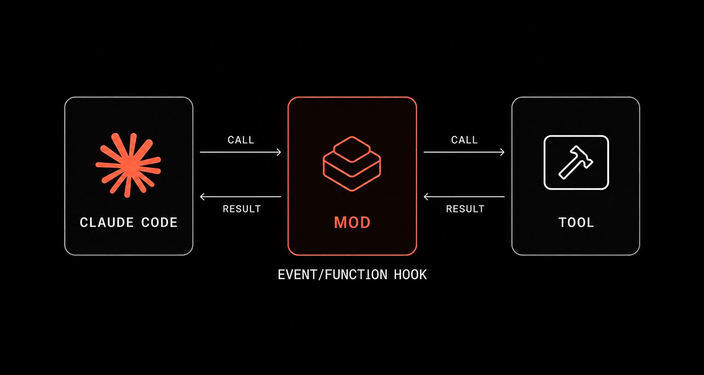 Diagrama sobre fondo negro: Claude Code llama a un Mod, que llama a una herramienta; los resultados vuelven por el mismo camino. Debajo dice Event/Function hook